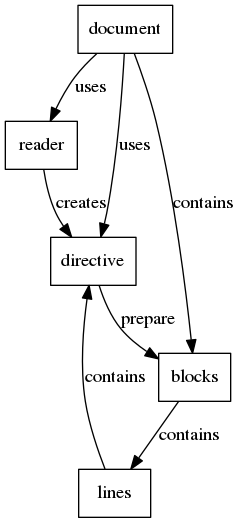 digraph collaboration {
document [shape=box, label="document"]
reader   [shape=box, label="reader"]
directives [shape=box, label="directive" ]
blocks [shape=box]
lines [shape=box]

document -> reader [label="uses"]
reader -> directives [label="creates"]
document -> directives [label="uses"]
document -> blocks [label="contains"]
directives -> blocks [label="prepare"]
blocks -> lines [label="contains"]
lines -> directives [label="contains"]
}